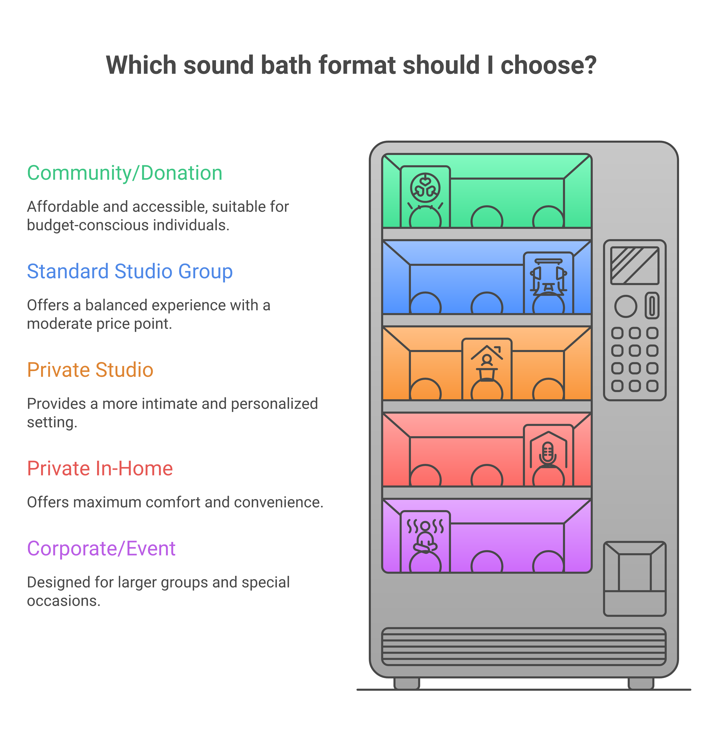 Create a mind map: Sound bath cost by format   - Community or donation: $10-$25   - Standard studio group: $20-$45   - Private studio: $100-$200   - Private in-home: $150-$300   - Corporate or event: $400-$1,500+