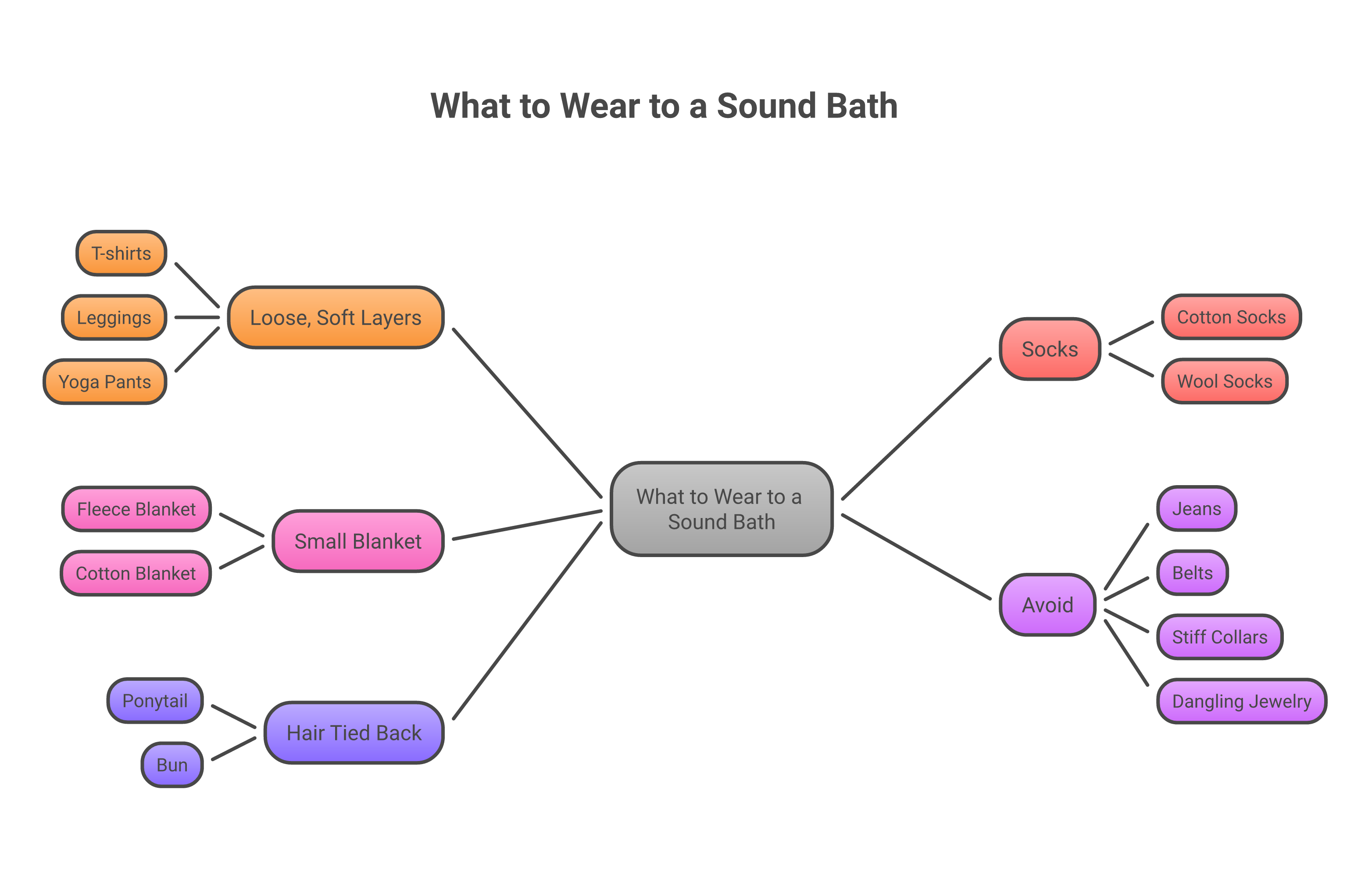 Create a mind map: What to wear to a sound bath   - Loose, soft layers   - Socks (most common thing people forget)   - Small blanket for cool rooms   - Avoid jeans, belts, stiff collars, dangling jewelry   - Hair tied back loosely