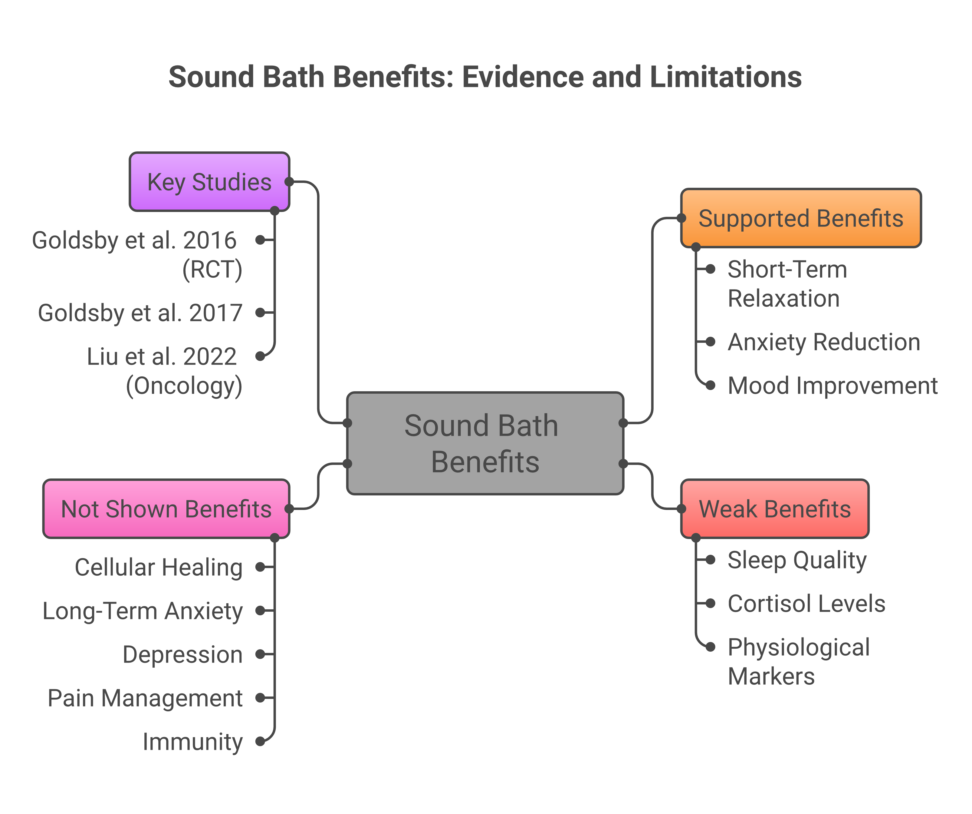 Create a mind map: Sound bath benefits   - Supported: short-term relaxation, anxiety, mood   - Weak: sleep, cortisol, physiological markers   - Not shown: cellular healing, long-term anxiety, depression, pain, immunity   - Key studies     - Goldsby et al. 2016 (RCT)     - Goldsby et al. 2017     - Liu et al. 2022 (oncology)