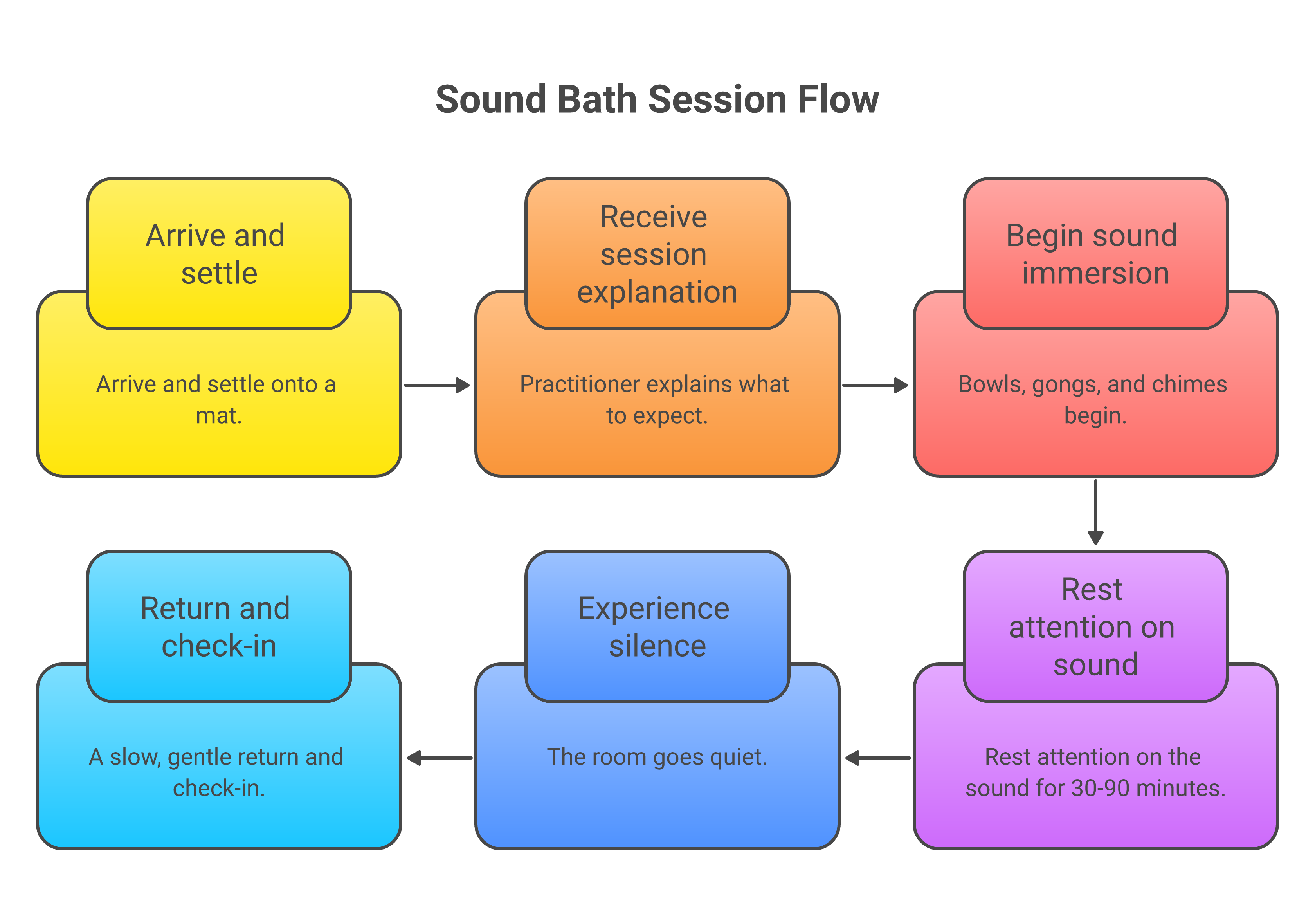 Create a flowchart: Arrive and settle onto a mat -> Practitioner explains what to expect -> Bowls, gongs, and chimes begin -> Rest attention on the sound for 30-90 minutes -> The room goes quiet -> A slow, gentle return and check-in
