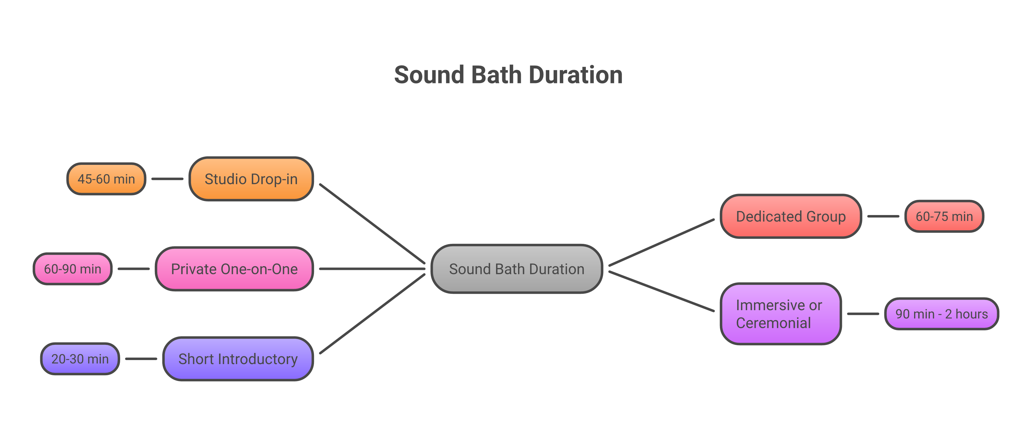 Create a mind map: How long does a sound bath last?   - 45-90 minutes, with 60 most common   - Studio drop-in: 45-60 min   - Dedicated group: 60-75 min   - Private one-on-one: 60-90 min   - Immersive or ceremonial: 90 min - 2 hours   - Short introductory: 20-30 min