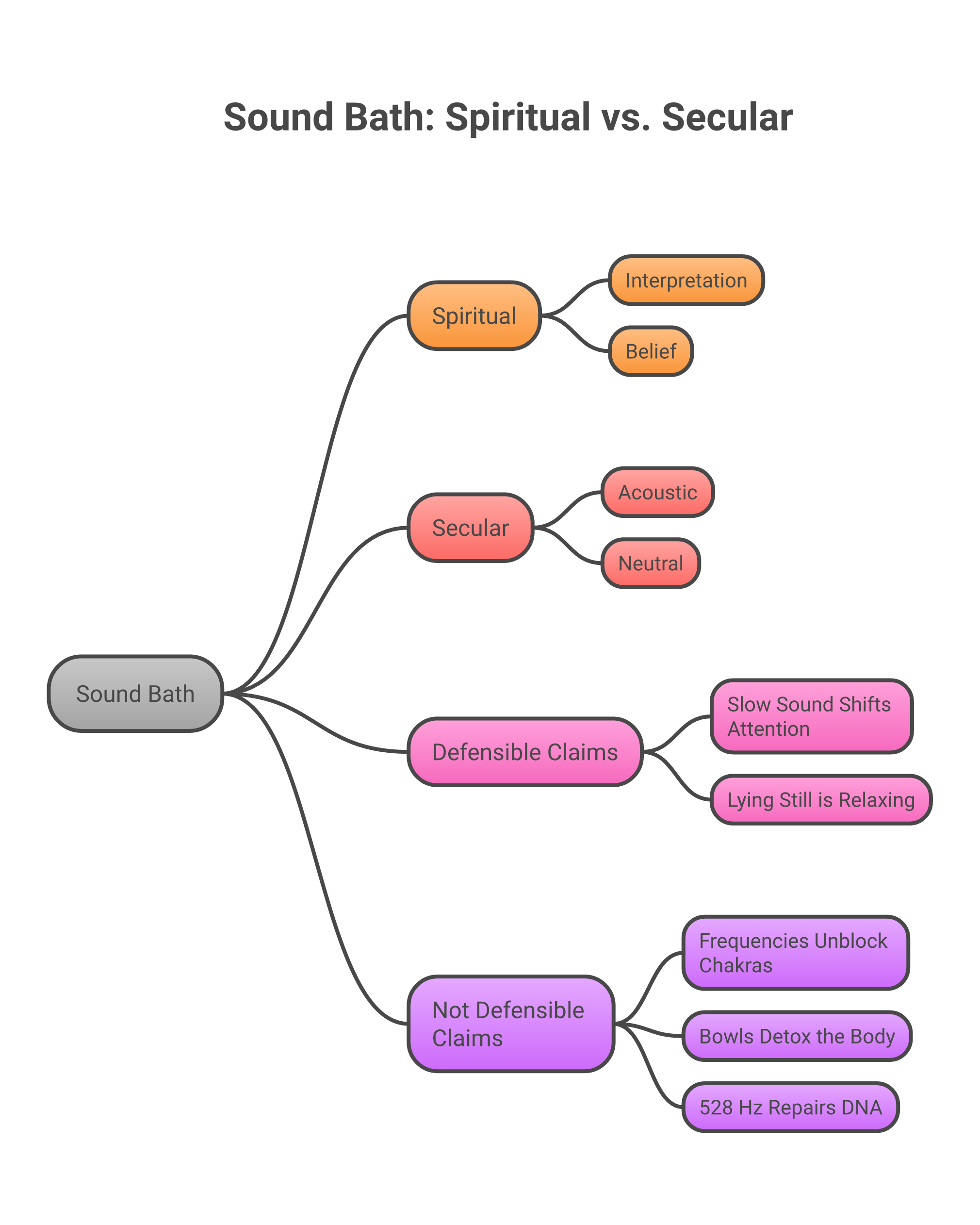 Create a mind map: Is a sound bath spiritual or secular?   - Sound itself is acoustic and neutral   - Spiritual content comes from interpretation   - Defensible claims     - Slow sound shifts attention     - Lying still is relaxing   - Not defensible     - Frequencies unblock chakras     - Bowls detox the body     - 528 Hz repairs DNA