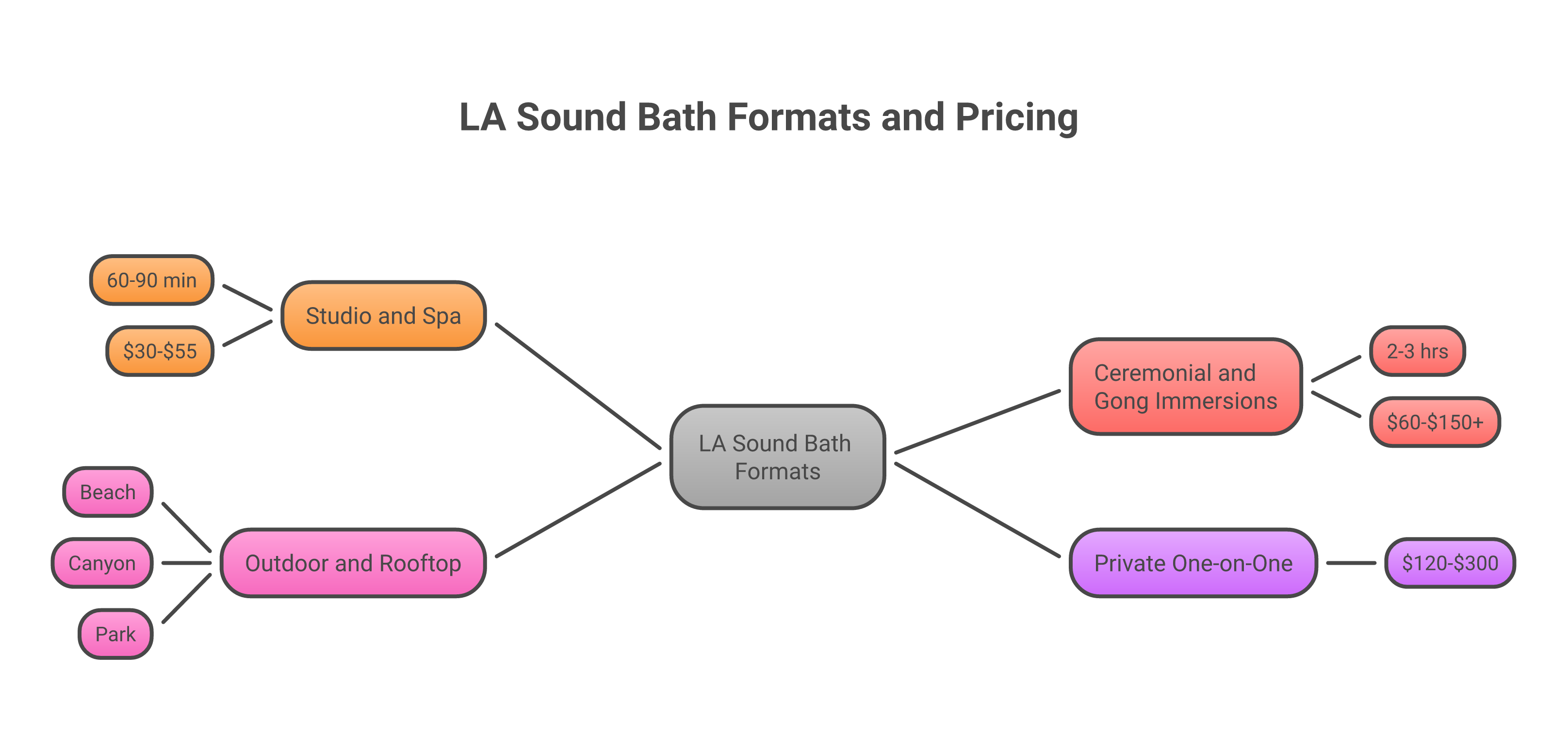 Create a mind map: LA sound bath formats   - Studio and spa: 60-90 min, $30-$55   - Ceremonial and gong immersions: 2-3 hrs, $60-$150+   - Outdoor and rooftop: beach, canyon, park   - Private one-on-one: $120-$300