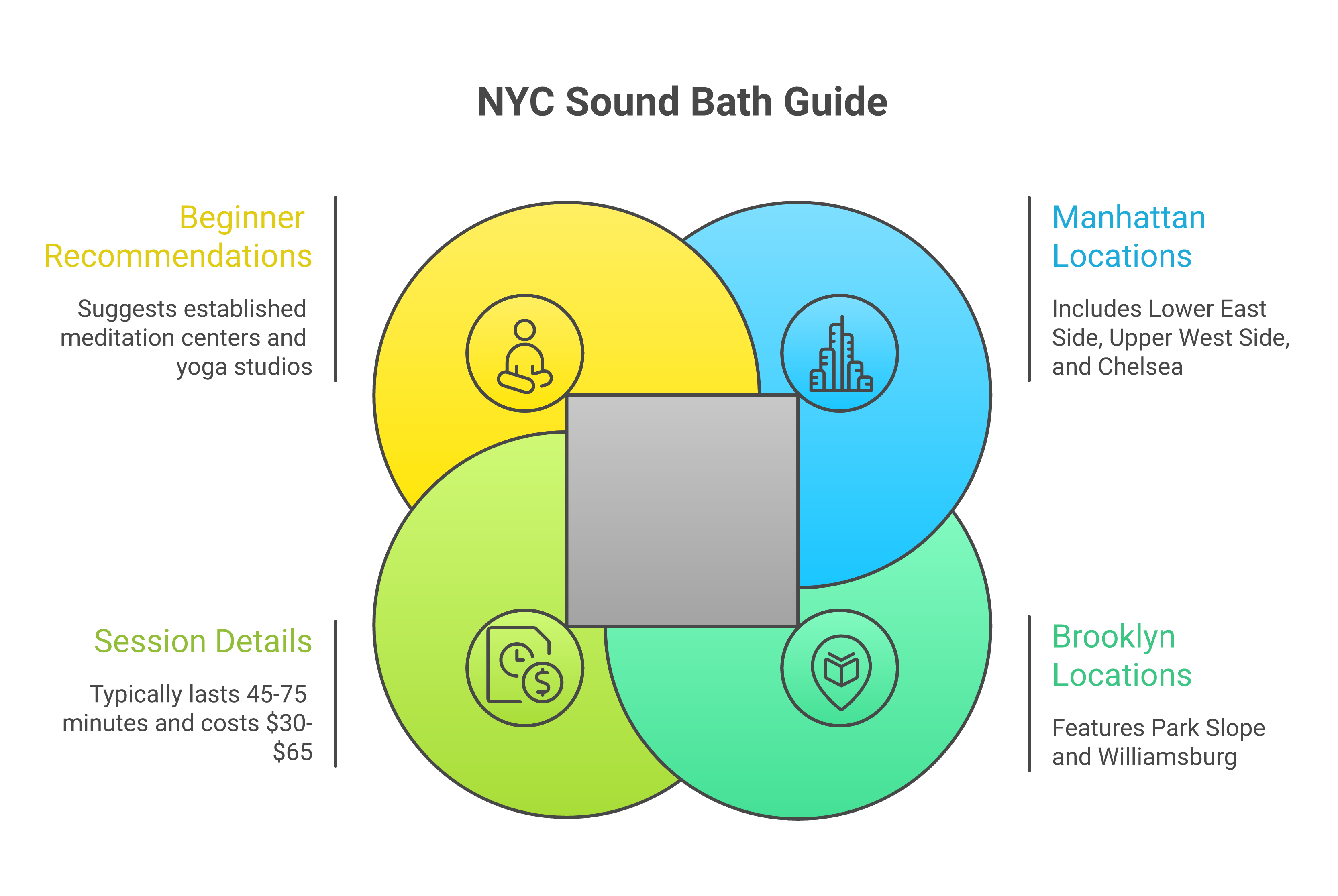 Create a mind map: NYC sound bath for beginners   - Manhattan: Lower East Side, Upper West Side, Chelsea   - Brooklyn: Park Slope, Williamsburg   - Typical session: 45-75 min, $30-$65   - Best first stop: established meditation centers and yoga studios