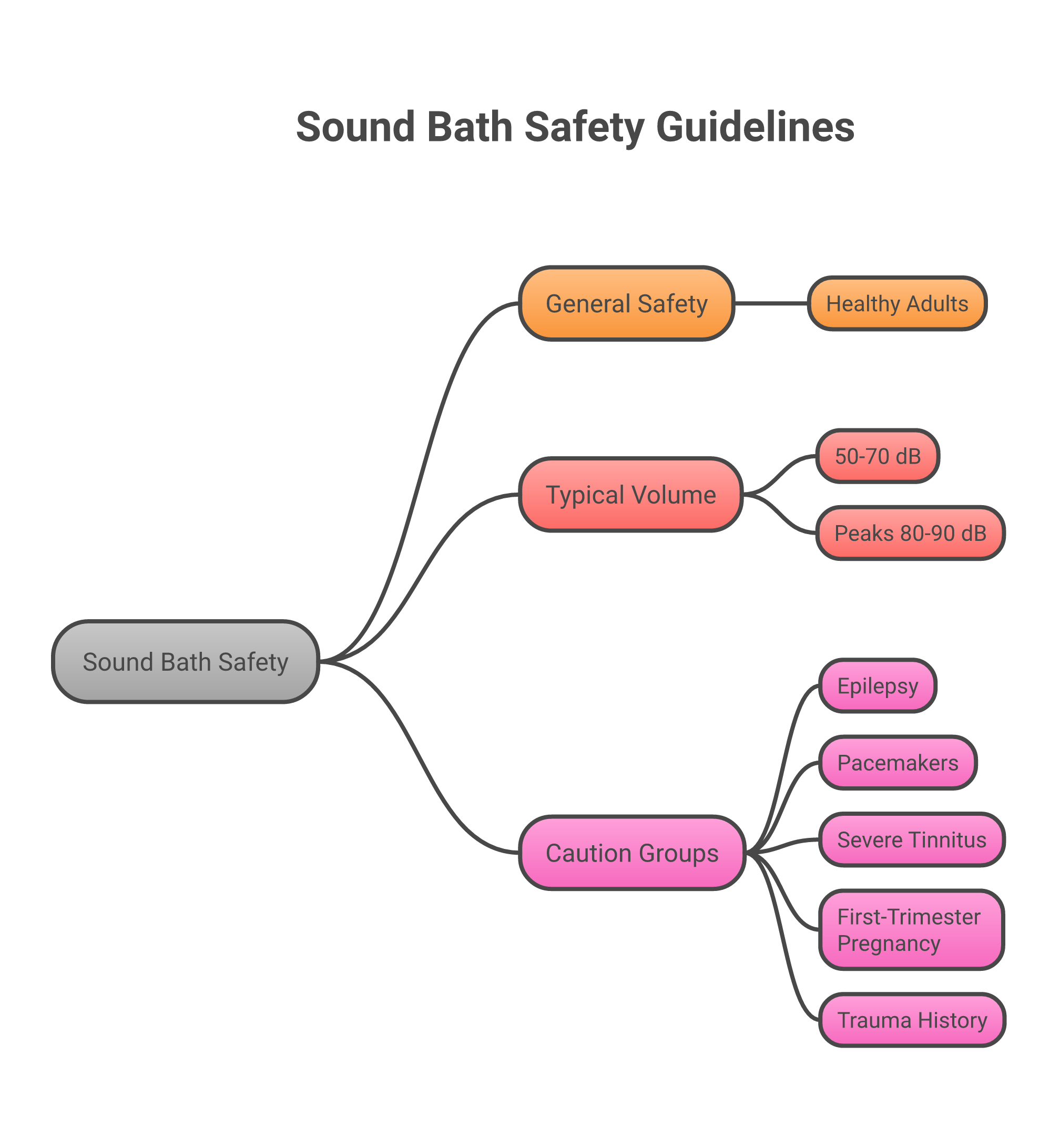 Create a mind map: Sound bath safety   - Generally safe for healthy adults   - Typical volume: 50-70 dB, peaks 80-90 dB   - Caution groups     - Epilepsy or seizure disorders     - Pacemakers and implanted devices     - Severe tinnitus     - First-trimester pregnancy     - Trauma history