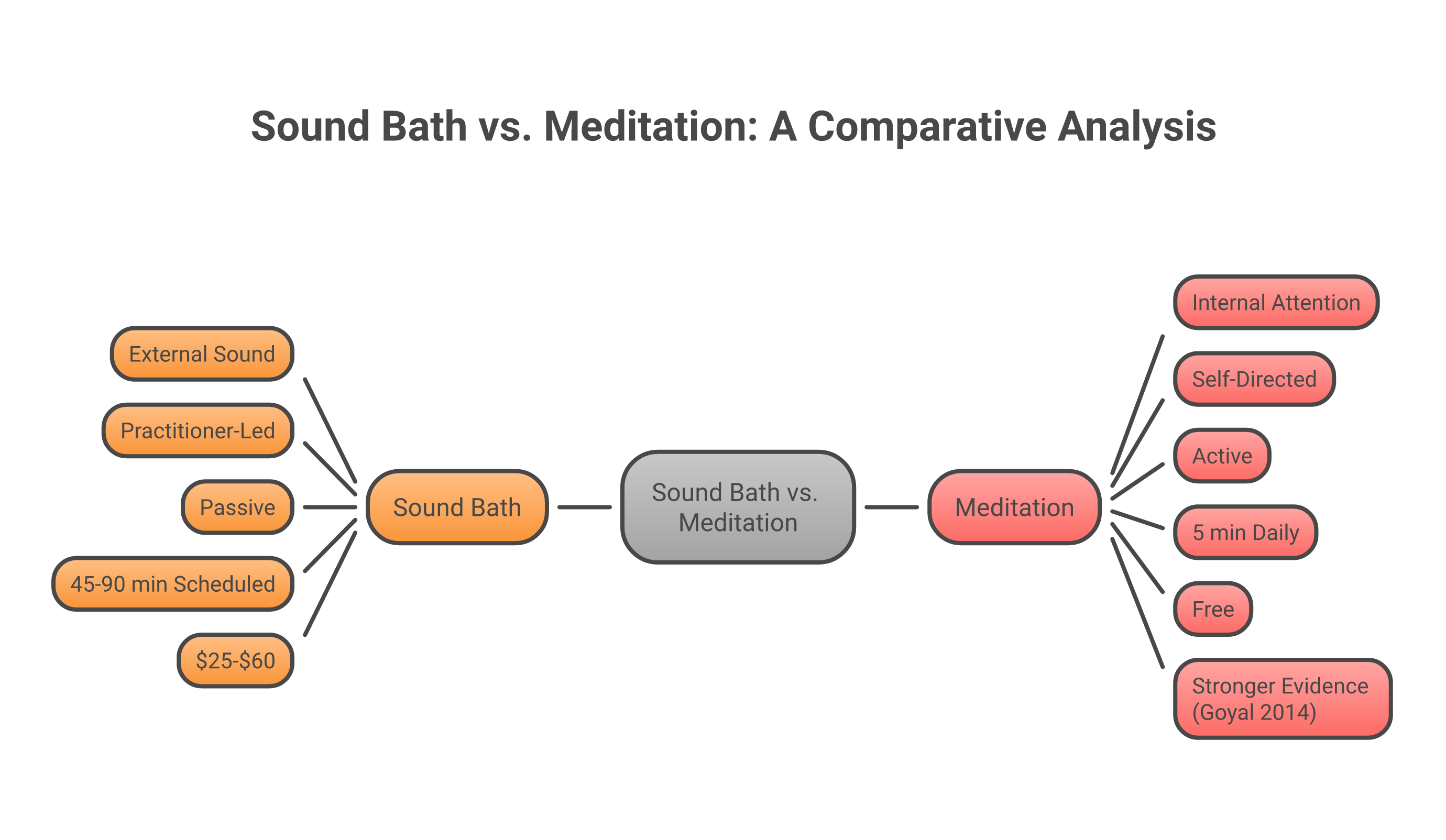 Create a mind map: Sound bath vs meditation   - Sound bath: external sound, practitioner-led, passive   - Meditation: internal attention, self-directed, active   - Time: 45-90 min scheduled vs 5 min daily   - Cost: $25-$60 vs free   - Evidence: meditation stronger (Goyal 2014 meta-analysis)